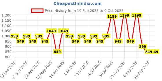 myntra.com Sangria Printed Pure Cotton Tunic With Trouser Co-Ord Set sangria Price History Graph from 19 Feb 2025 to 9 Oct 2025