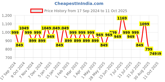 myntra.com Sangria Printed Pure Cotton Tunic With Trouser Co-Ords sangria Price History Graph from 17 Sep 2024 to 11 Oct 2025