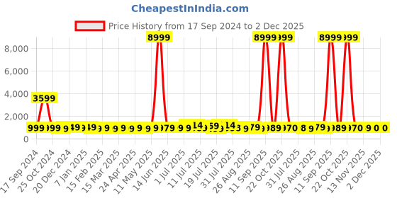 myntra.com Sangria Printed Pure Cotton Tunic With Trouser Co-Ords sangria Price History Graph from 17 Sep 2024 to 1 Dec 2025