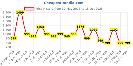 myntra.com Sangria Printed Pure Cotton Tunic With Trouser Co-Ords sangria Price History Graph from 30 May 2025 to 14 Oct 2025