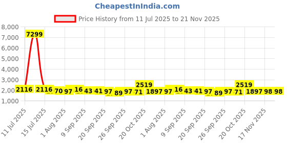 myntra.com Sangria Printed Pure Cotton Tunic With Trouser Co-Ords sangria Price History Graph from 11 Jul 2025 to 20 Nov 2025