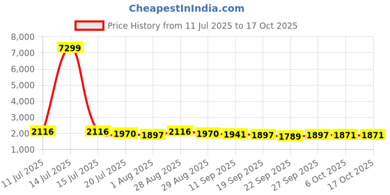 myntra.com Sangria Printed Pure Cotton Tunic With Trouser Co-Ords sangria Price History Graph from 11 Jul 2025 to 16 Oct 2025