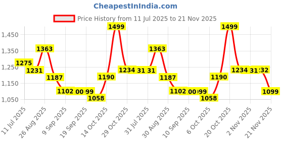 myntra.com Sangria Printed Pure Cotton Tunic With Trouser Co-Ords sangria Price History Graph from 11 Jul 2025 to 20 Nov 2025