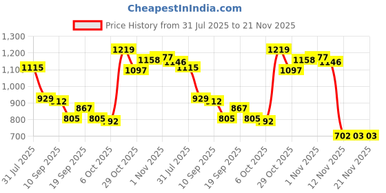 myntra.com Sangria Printed Pure Cotton Tunic With Trouser Co-Ords sangria Price History Graph from 31 Jul 2025 to 21 Nov 2025