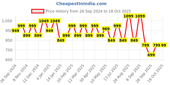 myntra.com Sangria Printed Pure Cotton Tunic With Trousers Co-Ords sangria Price History Graph from 26 Sep 2024 to 18 Oct 2025