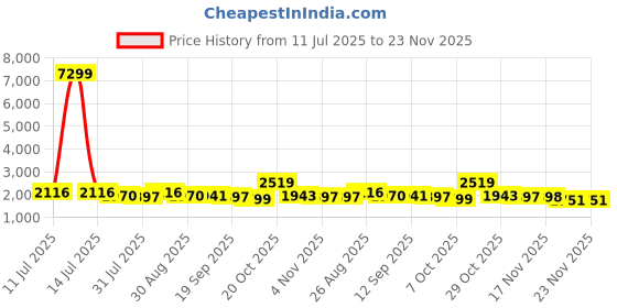 myntra.com Sangria Printed Pure Cotton Tunic With Trousers Co-Ords sangria Price History Graph from 11 Jul 2025 to 23 Nov 2025