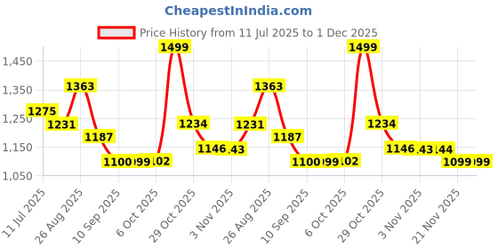 myntra.com Sangria Printed Pure Cotton Tunic With Trousers Co-Ords sangria Price History Graph from 11 Jul 2025 to 1 Dec 2025