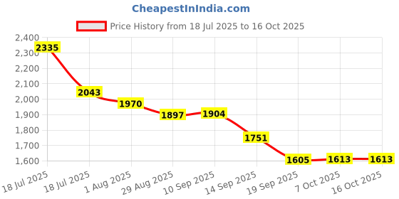 myntra.com Sangria Printed Pure Cotton Tunic With Trousers Co-Ords sangria Price History Graph from 18 Jul 2025 to 7 Oct 2025