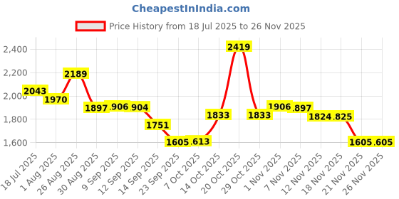 myntra.com Sangria Printed Pure Cotton Tunic With Trousers Co-Ords sangria Price History Graph from 18 Jul 2025 to 24 Nov 2025