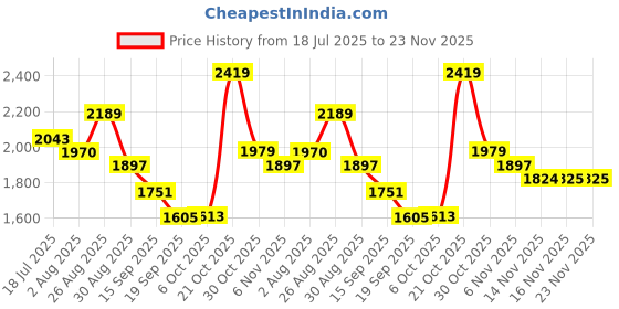 myntra.com Sangria Printed Pure Cotton Tunic With Trousers Co-Ords sangria Price History Graph from 18 Jul 2025 to 23 Nov 2025