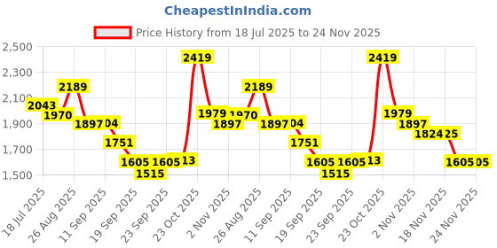 myntra.com Sangria Printed Pure Cotton Tunic With Trousers Co-Ords sangria Price History Graph from 18 Jul 2025 to 24 Nov 2025