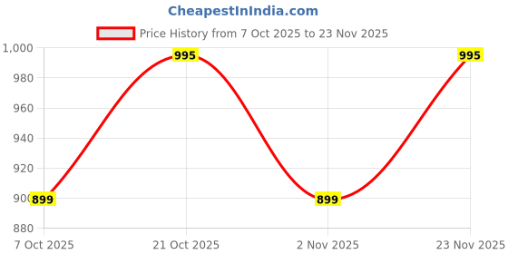 myntra.com Sangria Printed Pure Cotton Tunic With Trousers Co-Ords sangria Price History Graph from 7 Oct 2025 to 23 Nov 2025