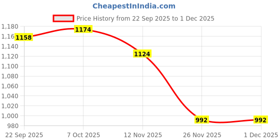 myntra.com Sangria Printed Pure Cotton Tunic With Trousers Co-Ords sangria Price History Graph from 22 Sep 2025 to 1 Dec 2025