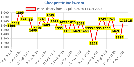 myntra.com Sangria Printed Pure Cotton V-Neck Kurta With Trouser & Dupatta sangria Price History Graph from 24 Jul 2024 to 11 Oct 2025