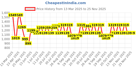 myntra.com Sangria Printed Pure CottonTop With Trousers Co-Ords sangria Price History Graph from 13 Mar 2025 to 24 Nov 2025