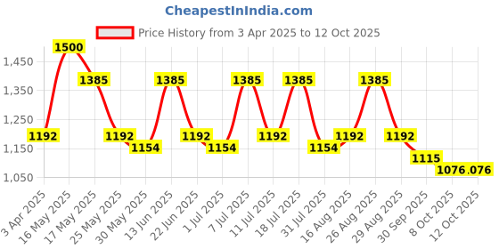 myntra.com Sangria Printed Pure Georgette Leheriya Saree With Blouse Piece sangria Price History Graph from 3 Apr 2025 to 12 Oct 2025