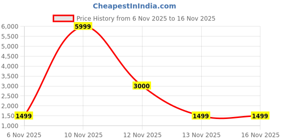 myntra.com Sangria Printed Pure Linen Saree With Blouse Piece sangria Price History Graph from 6 Nov 2025 to 15 Nov 2025