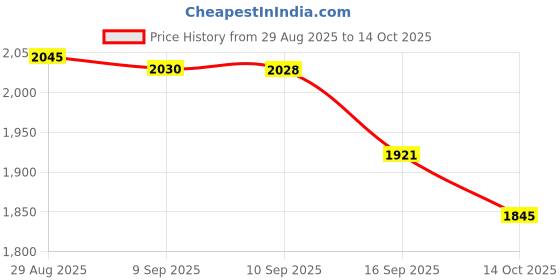 myntra.com Sangria Printed Pure Muslin Tunic With Trouser Co-Ords sangria Price History Graph from 29 Aug 2025 to 14 Oct 2025