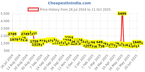 myntra.com Sangria Printed Ready to Wear Lehenga & Blouse With Dupatta sangria Price History Graph from 26 Jul 2024 to 11 Oct 2025