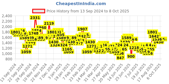 myntra.com Sangria Printed Ready to Wear Lehenga & Blouse With Dupatta sangria Price History Graph from 13 Sep 2024 to 8 Oct 2025
