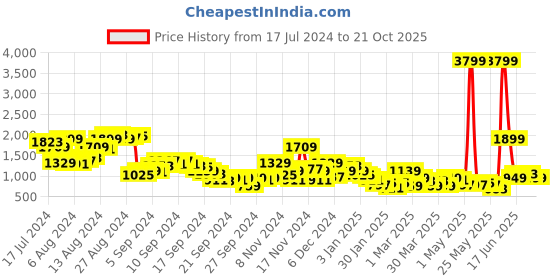 myntra.com Sangria Printed Ready to Wear Wrap Style Lehenga sangria Price History Graph from 17 Jul 2024 to 21 Oct 2025