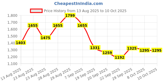 myntra.com Sangria Printed Regular Beads and Stones Kurta with Trousers sangria Price History Graph from 13 Aug 2025 to 8 Oct 2025