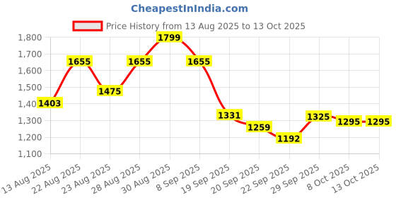 myntra.com Sangria Printed Regular Beads and Stones Kurta with Trousers sangria Price History Graph from 13 Aug 2025 to 12 Oct 2025