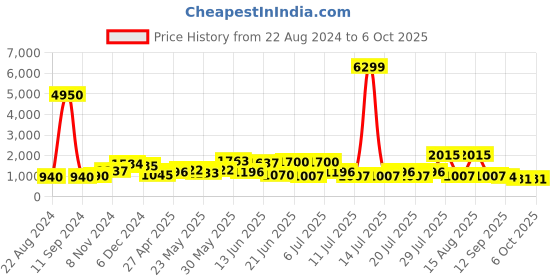 myntra.com Sangria Printed Regular Chanderi Cotton Kurta with Palazzos & With Dupatta sangria Price History Graph from 22 Aug 2024 to 5 Oct 2025