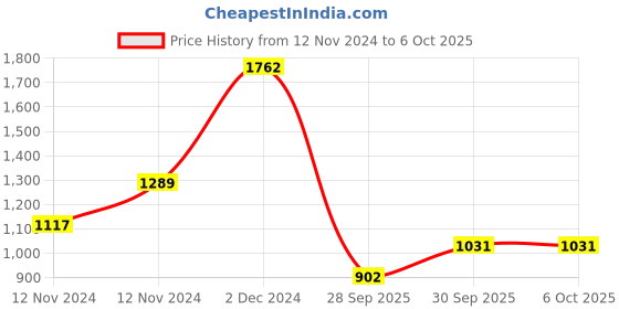 myntra.com Sangria Printed Regular Gotta Patti Kurta with Trousers & With Dupatta sangria Price History Graph from 12 Nov 2024 to 5 Oct 2025