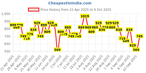 myntra.com Sangria Printed Regular Kurta with Salwar sangria Price History Graph from 22 Apr 2025 to 6 Oct 2025