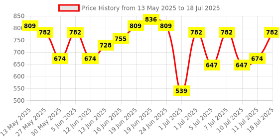 myntra.com Sangria Printed Regular Kurta with Salwar sangria Price History Graph from 13 May 2025 to 18 Jul 2025