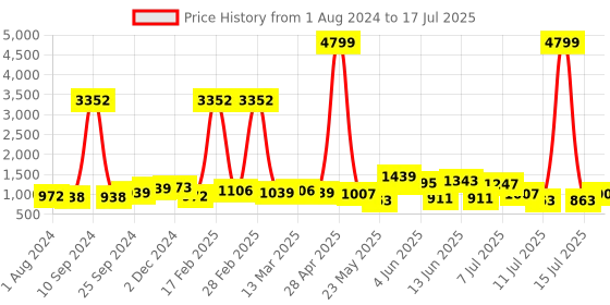myntra.com Sangria Printed Regular Kurta with Trousers sangria Price History Graph from 1 Aug 2024 to 17 Jul 2025