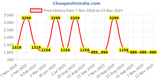 myntra.com Sangria Printed Regular Kurta with Trousers sangria Price History Graph from 7 Nov 2024 to 23 Nov 2025