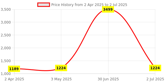 myntra.com Sangria Printed Regular Kurta with Trousers sangria Price History Graph from 2 Apr 2025 to 2 Jul 2025