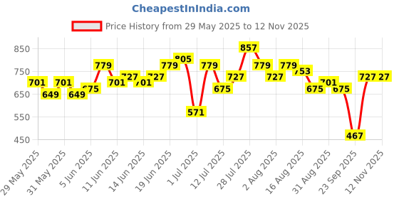 myntra.com Sangria Printed Regular Kurta with Trousers sangria Price History Graph from 29 May 2025 to 12 Nov 2025