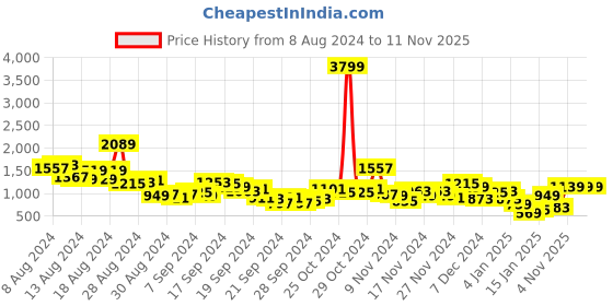 myntra.com Sangria Printed Regular Kurta with Trousers & With Dupatta sangria Price History Graph from 8 Aug 2024 to 11 Nov 2025