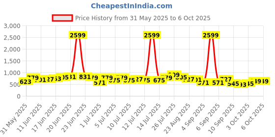 myntra.com Sangria Printed Regular Kurti & Patiala sangria Price History Graph from 31 May 2025 to 5 Oct 2025