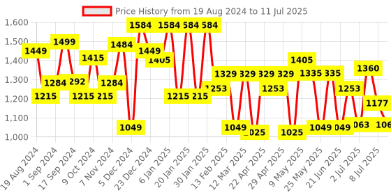 myntra.com Sangria Printed Regular Pure Cotton Kurta with Trousers & With Dupatta sangria Price History Graph from 19 Aug 2024 to 11 Jul 2025