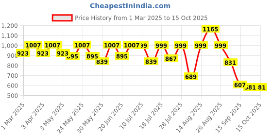 myntra.com Sangria Printed Round Kurta Sets sangria Price History Graph from 1 Mar 2025 to 15 Oct 2025