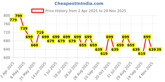 myntra.com Sangria Printed Round Neck A-Line Kurta sangria Price History Graph from 2 Apr 2025 to 29 Nov 2025
