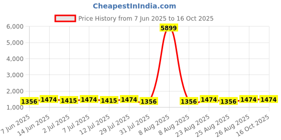 myntra.com Sangria Printed Round Neck A-Line Kurta With Trousers & Dupatta sangria Price History Graph from 7 Jun 2025 to 15 Oct 2025