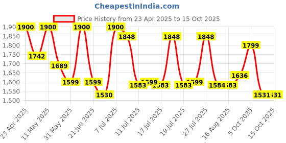 myntra.com Sangria Printed Round Neck Art Silk Straight Kurta With Trouser & Dupatta sangria Price History Graph from 23 Apr 2025 to 14 Oct 2025