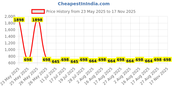myntra.com Sangria Printed Round Neck Ethnic Tunic sangria Price History Graph from 23 May 2025 to 16 Nov 2025