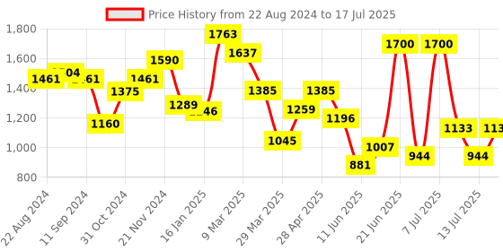 myntra.com Sangria Printed Round Neck Kurta & Trouset With Dupatta sangria Price History Graph from 22 Aug 2024 to 17 Jul 2025