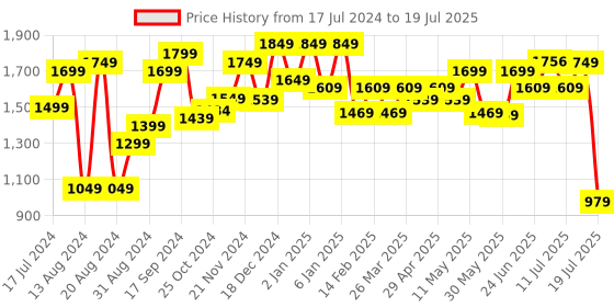 myntra.com Sangria Printed Round-Neck Kurta With Trouser & Dupatta sangria Price History Graph from 17 Jul 2024 to 18 Jul 2025