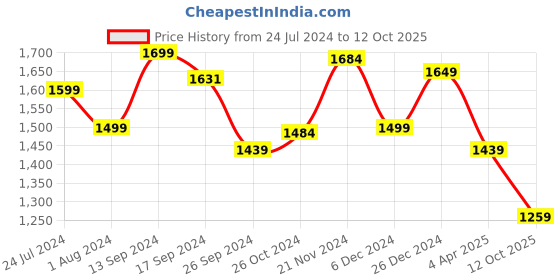 myntra.com Sangria Printed Round-Neck Kurta With Trouser & Dupatta sangria Price History Graph from 24 Jul 2024 to 12 Oct 2025