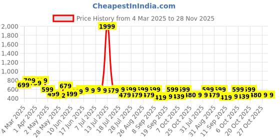 myntra.com Sangria Printed Round Neck Three Quarter Top sangria Price History Graph from 4 Mar 2025 to 28 Nov 2025
