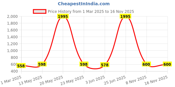 myntra.com Sangria Printed Round Neck Top sangria Price History Graph from 1 Mar 2025 to 15 Nov 2025