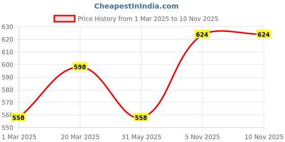 myntra.com Sangria Printed Round Neck Top sangria Price History Graph from 1 Mar 2025 to 10 Nov 2025