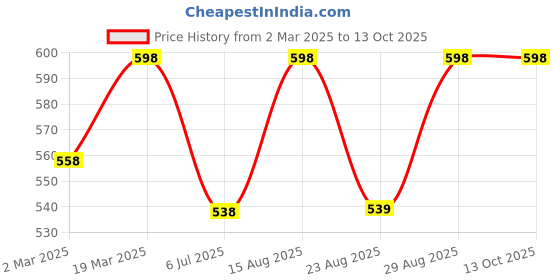myntra.com Sangria Printed Round Neck Top sangria Price History Graph from 2 Mar 2025 to 12 Oct 2025